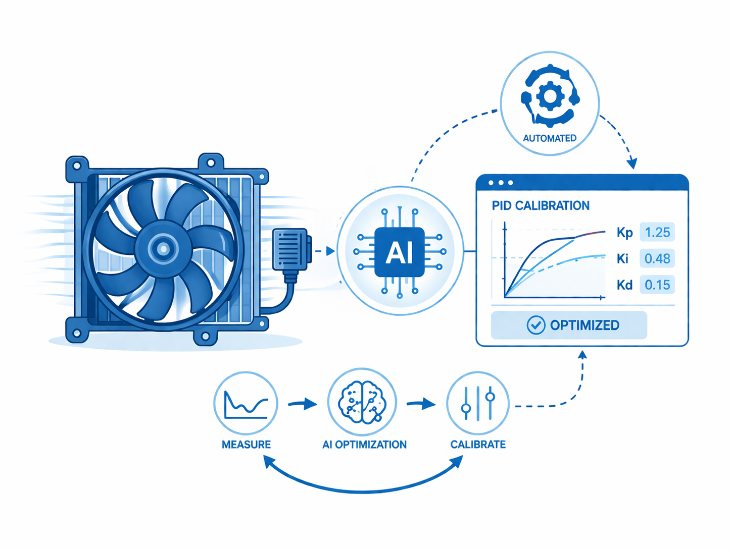 Fan Calibration use case visual